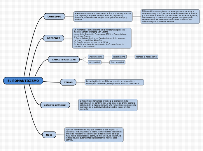 EL ROMANTICISMO Mind Map